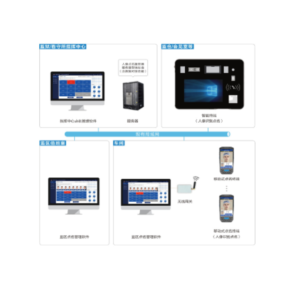 監舍點名點數(shù)解決方案
